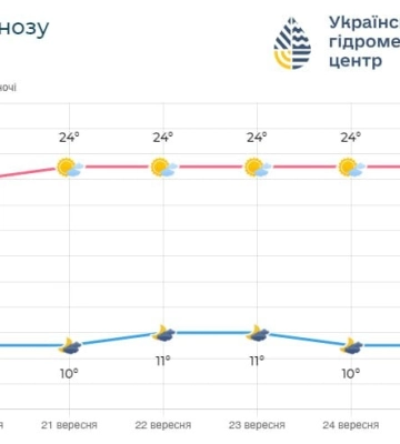 Від +8 °C до +27 °C: Наталка Діденко розповіла, якою буде погода на вихідні