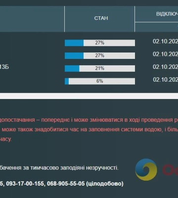 Жителі трьох одеських вулиць і приміського села залишилися без води