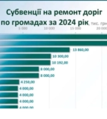 На Полтавщині ремонтують дороги