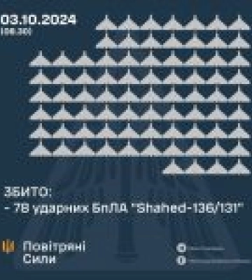 У ніч на 3 жовтня 2024 року ворог завдав удару по території України 105-ма ударними БпЛА