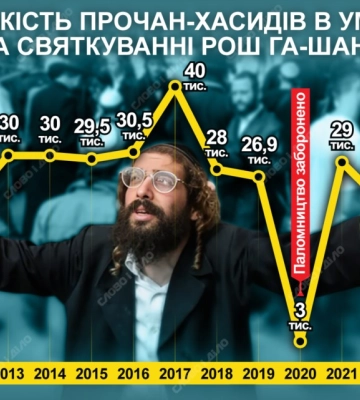 Сколько паломников-хасидов приезжает в Умань на празднование Рош ха-Шана — инфографика