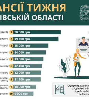 Работа в Харькове и области: вакансии недели с зарплатами до 20 тысяч гривен
