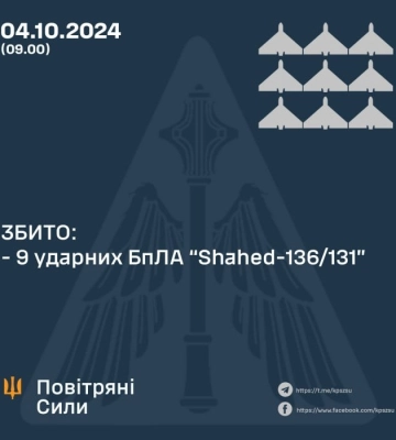 Українська ППО збила 9 з 19 &quot;шахедів&quot; у ніч на 4 жовтня