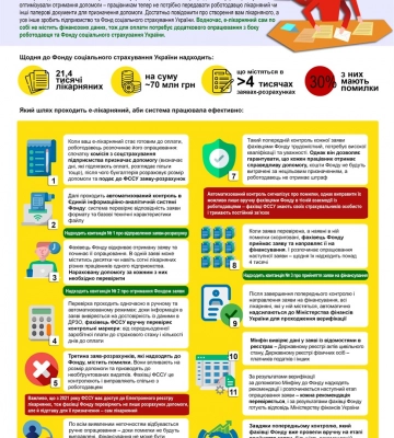 Етапи проходження е-лікарняного для фінансування допомоги