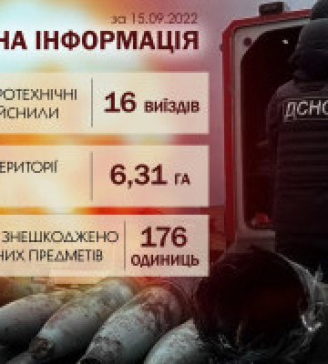 На Київщині за минулу добу знешкоджено понад 170 вибухонебезпечних предметів