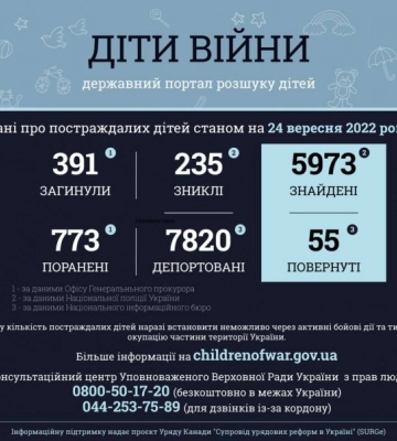 Двох дітей було поранено внаслідок російського обстрілу Харківщини — Офіс генпрокурора