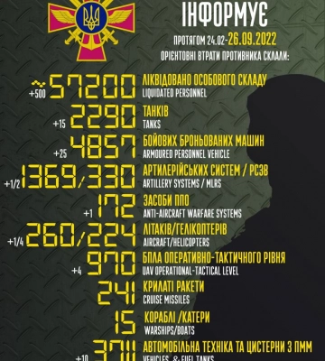 Мінус 500 за добу — втрати росії у війні перевищили вже 57 тис. окупантів