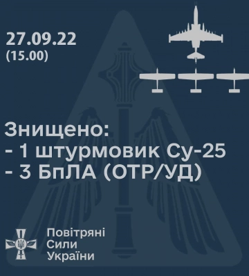 Українські захисники над Миколаївщиною збили ще один ворожий штурмовик Су-25 і 3 дрони