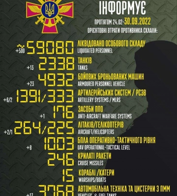 Мобілізація стає «могілізацією»: кількість ліквідованих військових ворога перевищила 59 тисяч