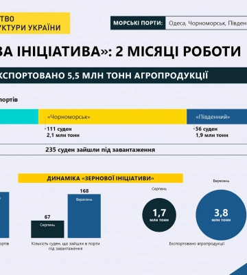 «Зерновая инициатива»: за два месяца из портов «Одесса», «Черноморск» и «Южный» отправлено 241 судно с агропродукцией