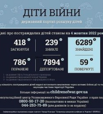 Ювенальні прокурори: 418 дітей загинуло внаслідок збройної агресії рф в Україні