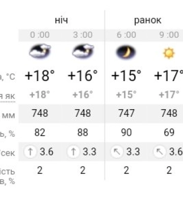 Погода та прикмети на сьогодні, 5 жовтня 2024 року