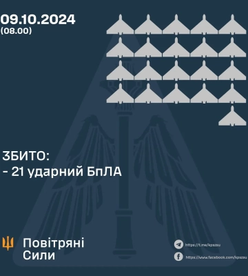 Україна збила 21 ворожий безпілотник під час нічної атаки
