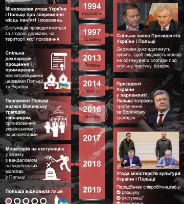 Волинська трагедія: хронологія історичної суперечки з Польщею — інфографіка