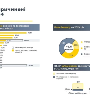 Стало відомо, які громади на Львівщині найбільше допомогають ЗСУ, а які найменше