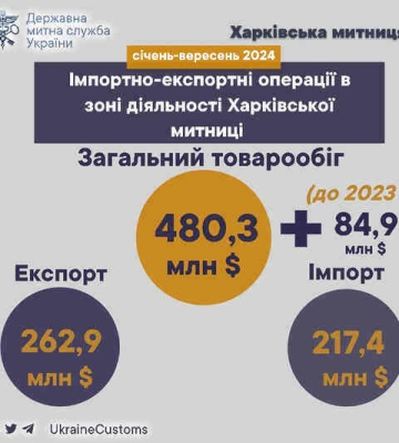 Товарооборот через Харьковскую таможню за 9 месяцев 2024 года достиг почти полмиллиона долларов