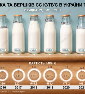 Скільки молока та вершків Україна експортує до країн Євросоюзу