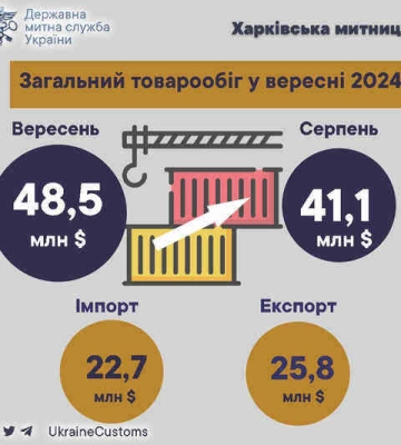 Товарооборот через Харьковскую таможню в сентябре 2024 года составил почти 50 миллионов долларов