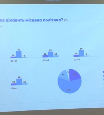 Рівняни оцінили комфорт життя у своїй громаді: результати опитування (ВІДЕО)