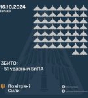 У ніч на 16 жовтня збито 51 ударний БПЛА