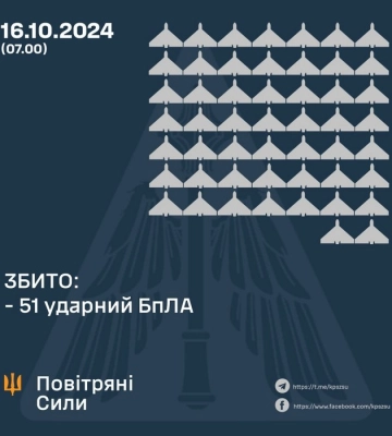 У ніч на 16 жовтня збито 51 ударний БПЛА