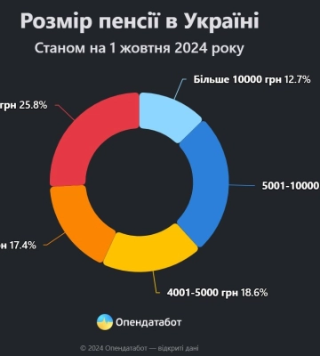 Для 43% пенсіонерів в Україні виплати складають менше 100 доларів