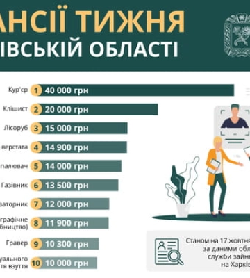 Робота в Харкові та області: перелік актуальних вакансій