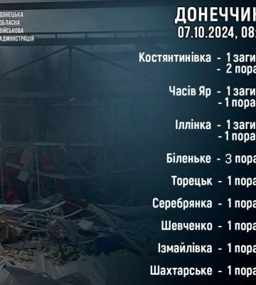 Троє жителів Донецької області загинули від обстрілів РФ за добу