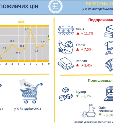 Найбільше у вересні на Черкащині подорожчали яйця