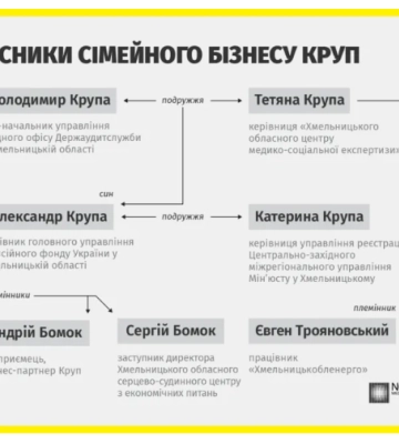 Сын руководительницы Хмельницкой МСЭК Крупы начал распродавать свой бизнес