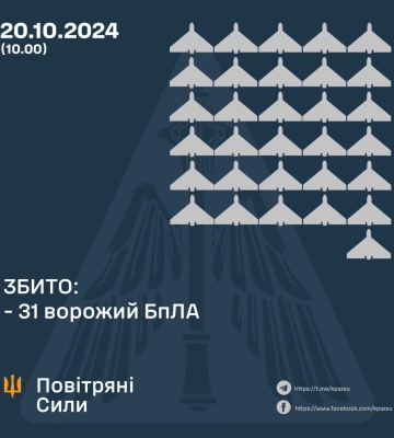 Минулої ночі Сили Оборони збили 31 ворожий БпЛА, ще 13 локаційно втрачені, - КПС ЗСУ