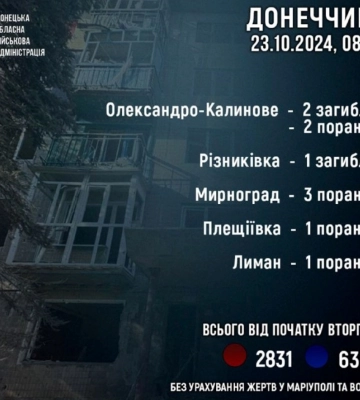 Войска РФ обстреляли Донецкую область: трое жителей погибли, семеро получили травмы