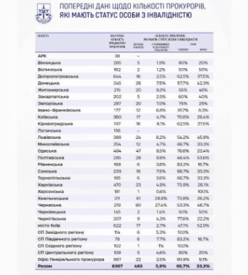 В Офісі Генпрокурора озвучили області, де найбільше прокурорів з інвалідністю