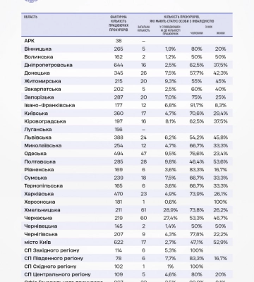 Офіс генпрокурора назвав дві області, де мешкає найбільше прокурорів-інвалідів