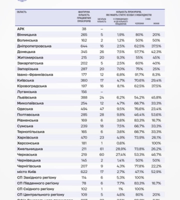 Оприлюднені дані по кількості осіб з інвалідністю у прокуратурах областей: на Кіровоградщині їх 16