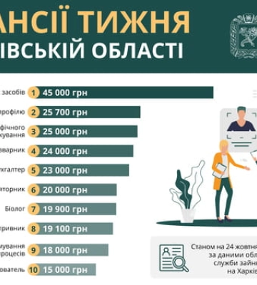 Топ-10 вакансій за тиждень на Харківщині: скільки пропонують