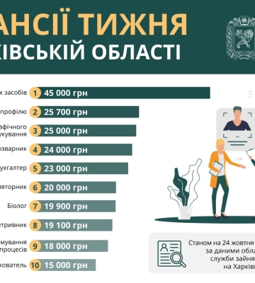 Работа в Харькове и области: вакансии недели с зарплатами до 45 тысяч гривен