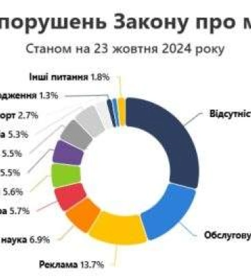Протягом року зросла кількість протоколів за порушення мовного закону: на Миколаївщині було лише 36 звернень