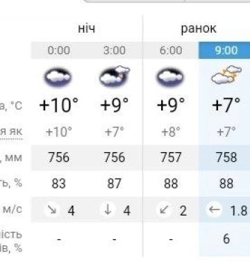 Холод накриватиме вночі: прогноз погоди на вихідні у Дніпрі