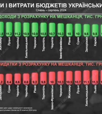 Миколаїв у лідерах антирейтингу з найменшим бюджетом на жителя