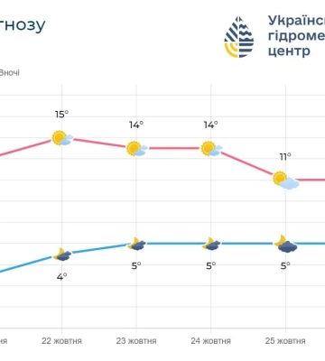 Суха та сонячна погода очікується на Київщині цього тижня