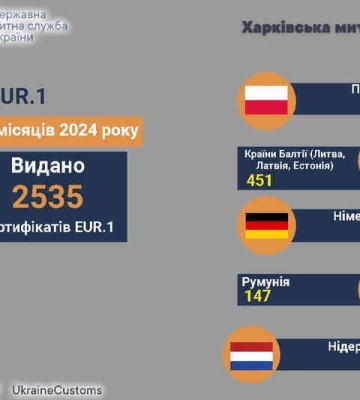С января по сентябрь харьковские таможенники оформили 2535 сертификатов на экспорт в ЕС