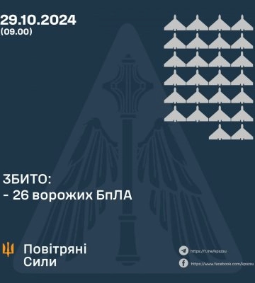 У ніч на 29 жовтня збито 26 ворожих БПЛА