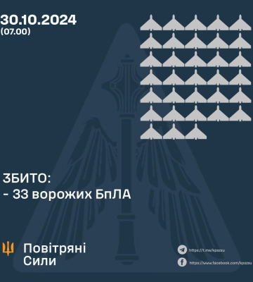 ЗБИТО 33 ВОРОЖИХ БПЛА
