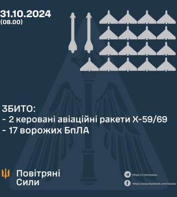 Минулої ночі Сили Оборони збили 17 ворожих БпЛА та дві керовані авіаційні ракети, - КПС ЗСУ