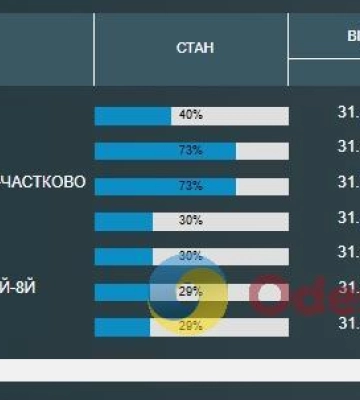Деяким одеситам у четвер відключили воду