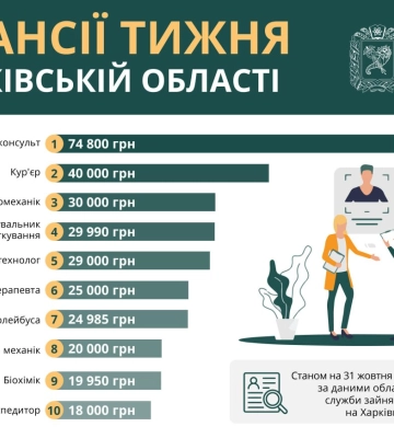 Електромеханік, біохімік та кур’єр: вакансії тижня в Харківській області