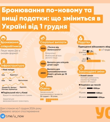 Бронювання по-новому, вищі податки та грошова допомога: що зміниться в Україні від 1 грудня