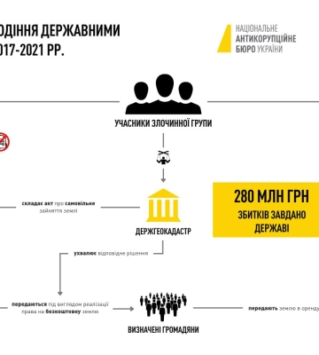 Заволодіння 2,5 тис. га державних земель на Сумщині: завершено слідство