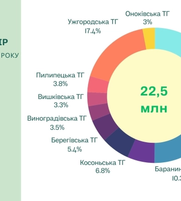 За 11 місяців 2024 року на Закарпатті сплатили 22,5 млн грн туристичного збору